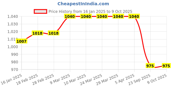 industrybuying.com Solar Universe India Weatherproof 20 Led Solar Motion Sensor Light, JY6009 (Pack of 4) solar universe india Price History Graph from 16 Jan 2025 to 9 Oct 2025