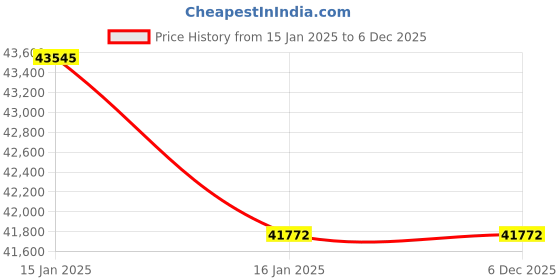 industrybuying.com SOLARICA 1 HP 900 W 30 m Duty Head Solar Pump Controller Set solarica Price History Graph from 15 Jan 2025 to 5 Dec 2025