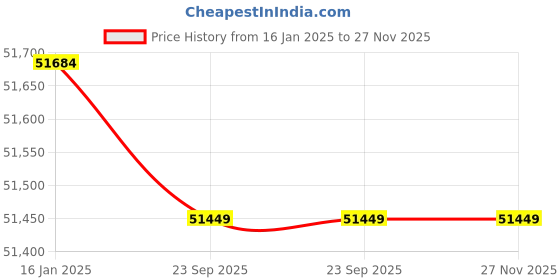 industrybuying.com SOLARICA 1 HP 900 W 90 m Duty Head Solar Pump Controller Set solarica Price History Graph from 16 Jan 2025 to 26 Nov 2025