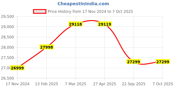 industrybuying.com SOLARICA 100 W Solar Flood Lights with 100 Ah Lithium Ion Battery and 100 W Polycrystaline Panel solarica Price History Graph from 17 Nov 2024 to 7 Oct 2025