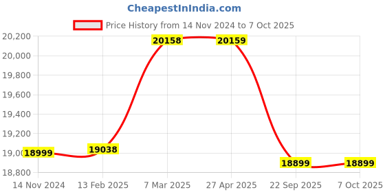 industrybuying.com SOLARICA 100 W Solar Flood Lights with 50 Ah Lithium Ion Battery and 100 W Polycrystaline Panel solarica Price History Graph from 14 Nov 2024 to 7 Oct 2025
