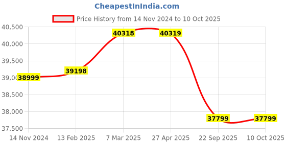 industrybuying.com SOLARICA 100 W Solar Street Light with 100 Ah Lithium Ion Battery 14-15 hrs Backup and 150 W Panel solarica Price History Graph from 14 Nov 2024 to 10 Oct 2025