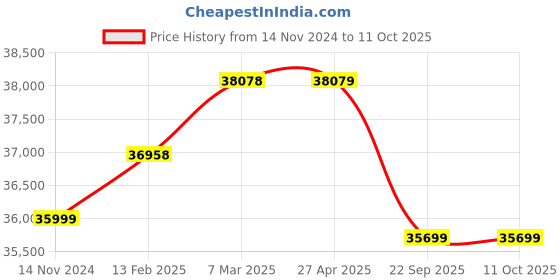 industrybuying.com SOLARICA 100 W Solar Street Light with 100 Ah Lithium Ion Battery 15- hrs Backup and 150 W Panel solarica Price History Graph from 14 Nov 2024 to 10 Oct 2025