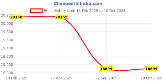 industrybuying.com SOLARICA 100 W Solar Street Light with 50 Ah Lithium Ion Battery 10-12 hrs Backup and 100 W Panel solarica Price History Graph from 13 Feb 2025 to 10 Oct 2025