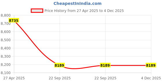 industrybuying.com SOLARICA 12-14 W Aluminium Solar Street Light with 40 W Solar Panel and 12 Ah Lithium Ion Battery solarica Price History Graph from 27 Apr 2025 to 4 Dec 2025