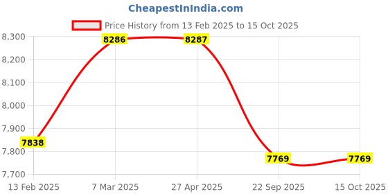 industrybuying.com SOLARICA 12 W Solar Street Light with 12 Ah Lithium Ion Battery and 40 W Solar Panel solarica Price History Graph from 13 Feb 2025 to 15 Oct 2025