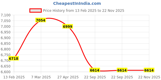 industrybuying.com SOLARICA 120 W Solar Decorative Light with 6 V, 18 W Polycrystaline Panel, 24 Amp Lithium Battery solarica Price History Graph from 13 Feb 2025 to 22 Nov 2025