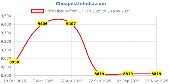 industrybuying.com SOLARICA 15 W Solar Street Light with 18 Ah Lithium Ion Battery and 60 W Solar Panel solarica Price History Graph from 13 Feb 2025 to 23 Nov 2025