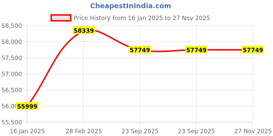 industrybuying.com SOLARICA 2 HP 1800 W 90 m Duty Head Solar Pump Controller Set solarica Price History Graph from 16 Jan 2025 to 26 Nov 2025