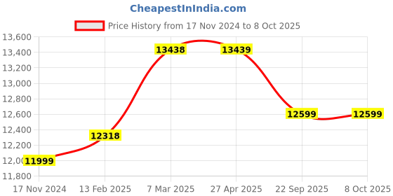 industrybuying.com SOLARICA 20 W Solar Flood Lights with 18 Ah Lithium Ion Battery and 40 W Polycrystaline Panel solarica Price History Graph from 17 Nov 2024 to 7 Oct 2025
