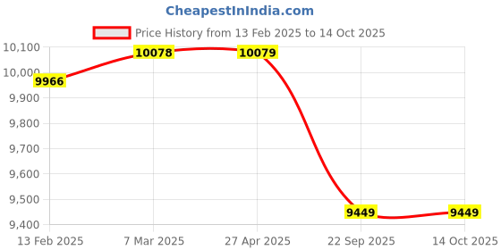 industrybuying.com SOLARICA 20 W Solar Street Light with 24 Ah Lithium Ion Battery and 60 W Solar Panel solarica Price History Graph from 13 Feb 2025 to 14 Oct 2025