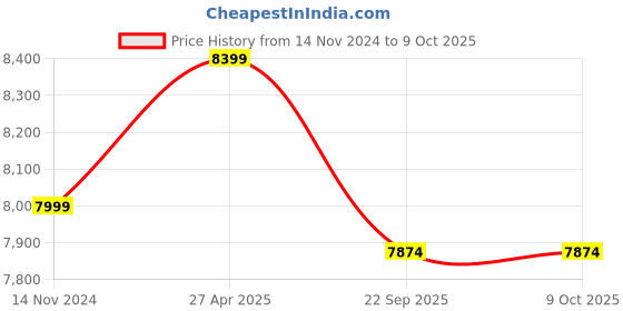 industrybuying.com SOLARICA 200 W Solar Flood Lights with 36 Ah Lithium Ion Battery and 30 W Polycrystaline Panel solarica Price History Graph from 14 Nov 2024 to 9 Oct 2025