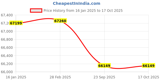 industrybuying.com SOLARICA 3 HP 3000 W 100 m Duty Head Solar Pump Controller Set solarica Price History Graph from 16 Jan 2025 to 16 Oct 2025