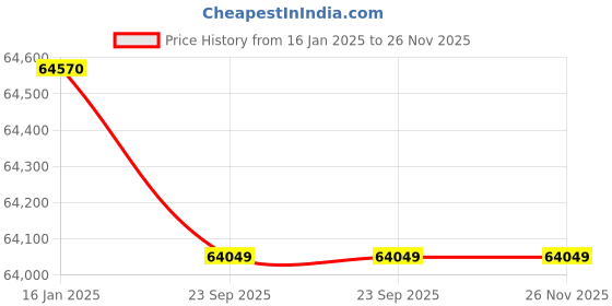 industrybuying.com SOLARICA 3 HP 3000 W 70 m Duty Head Solar Pump Controller Set solarica Price History Graph from 16 Jan 2025 to 25 Nov 2025