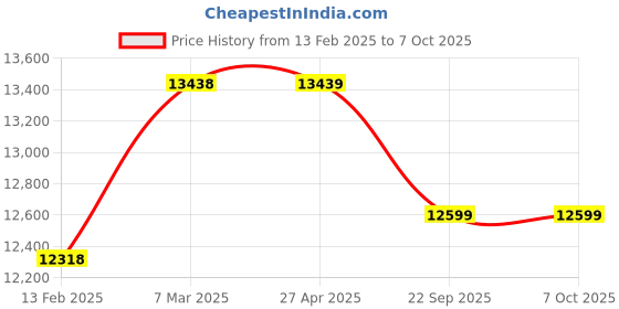 industrybuying.com SOLARICA 30 W Solar Flood Lights with 24 Ah Lithium Ion Battery and 40 W Polycrystaline Panel solarica Price History Graph from 13 Feb 2025 to 7 Oct 2025