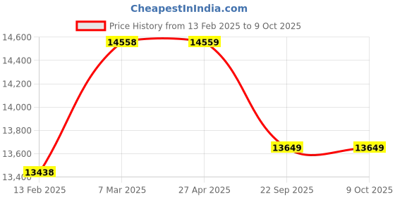 industrybuying.com SOLARICA 30 W Solar Flood Lights with 30 Ah Lithium Ion Battery and 60 W Polycrystaline Panel solarica Price History Graph from 13 Feb 2025 to 9 Oct 2025