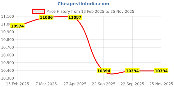 industrybuying.com SOLARICA 30 W Solar Street Light with 24 Ah Lithium Ion Battery and 60 W Solar Panel solarica Price History Graph from 13 Feb 2025 to 24 Nov 2025