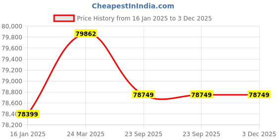 industrybuying.com SOLARICA 5 HP 4800 W 100 m Duty Head Solar Pump Controller Set solarica Price History Graph from 16 Jan 2025 to 3 Dec 2025