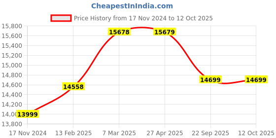 industrybuying.com SOLARICA 50 W Solar Flood Lights with 30 Ah Lithium Ion Battery and 75 W Polycrystaline Panel solarica Price History Graph from 17 Nov 2024 to 11 Oct 2025