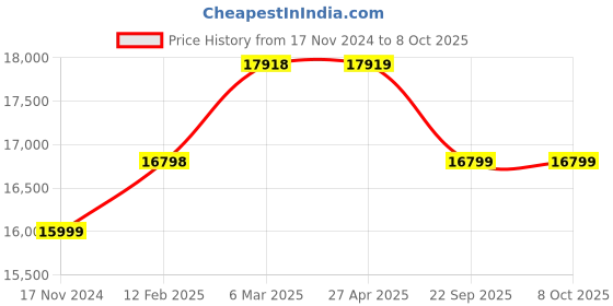 industrybuying.com SOLARICA 50 W Solar Flood Lights with 50 Ah Lithium Ion Battery and 75 W Polycrystaline Panel solarica Price History Graph from 17 Nov 2024 to 8 Oct 2025