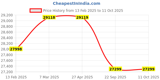 industrybuying.com SOLARICA 50 W Solar Street Light with 50 Ah Lithium Ion Battery 14-15 hrs Backup and 100 W Panel solarica Price History Graph from 13 Feb 2025 to 11 Oct 2025