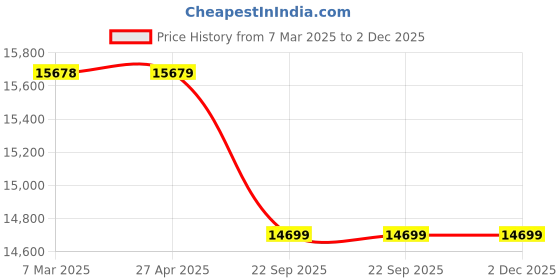 industrybuying.com SOLARICA 50 W Solar Street Light with 50 Ah Lithium Ion Battery 14-15 hrs Backup and 75 W Panel solarica Price History Graph from 7 Mar 2025 to 2 Dec 2025