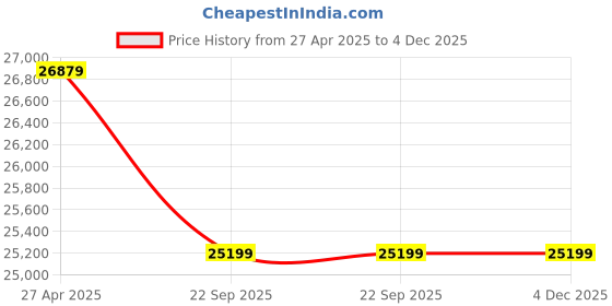 industrybuying.com SOLARICA 60 W Aluminium Solar Street Light with 100 W Solar Panel and 54 Ah Lithium Ion Battery solarica Price History Graph from 27 Apr 2025 to 4 Dec 2025