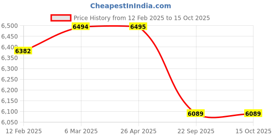 industrybuying.com SOLARICA 9-12 W Solar Street Light with 9 Ah Lithium Ion Battery and 40 W Solar Panel solarica Price History Graph from 12 Feb 2025 to 15 Oct 2025