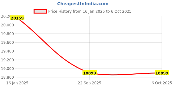 industrybuying.com Solarizer LED Street Light Model No ISSL- 15 W solarizer Price History Graph from 16 Jan 2025 to 6 Oct 2025