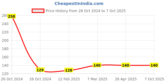 industrybuying.com Soldron BIT -5 Spade Type Bits for Soldering Iron soldron Price History Graph from 26 Oct 2024 to 7 Oct 2025