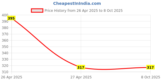 industrybuying.com Solhub 200-2C Steel Silver C Type Soldering Bit 120 W, 200-2C solhub Price History Graph from 26 Apr 2025 to 7 Oct 2025