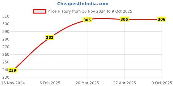 industrybuying.com Solhub 200-5C Steel Silver C Type Soldering Bit 120 W, 200-5C solhub Price History Graph from 16 Nov 2024 to 9 Oct 2025