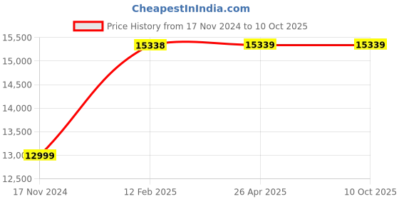 industrybuying.com Solhub BK2000 Soldering Station 120 W, BK2000 solhub Price History Graph from 17 Nov 2024 to 10 Oct 2025