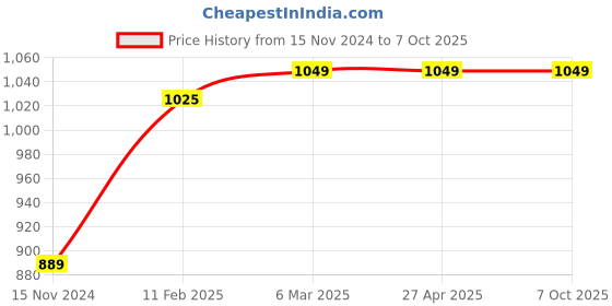 industrybuying.com Solhub T12-BC4 Steel Silver C Type Soldering Bit 75 W, T12-BC4 solhub Price History Graph from 15 Nov 2024 to 7 Oct 2025