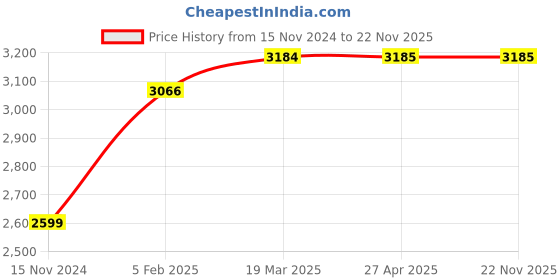 industrybuying.com Solhub T20-D24 Steel Silver Flat Soldering Bit 150 W, T20-D24 solhub Price History Graph from 15 Nov 2024 to 22 Nov 2025