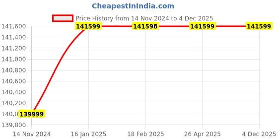 industrybuying.com SOLIS 15 KW 3 Phase Solar Inverter SOLIS-3P15K-4G solis Price History Graph from 14 Nov 2024 to 3 Dec 2025