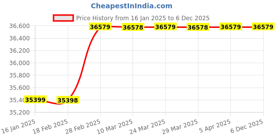 industrybuying.com SOLIS 3 KW Single Phase Solar Inverter SOLIS-1P3K-4G solis Price History Graph from 16 Jan 2025 to 5 Dec 2025