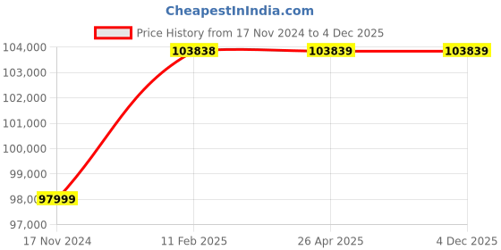 industrybuying.com SOLIS 8 KW 3 Phase Solar Inverter SOLIS-3P8K-4G solis Price History Graph from 17 Nov 2024 to 3 Dec 2025