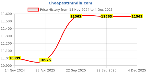 industrybuying.com SOLIS SOLIS12APD 12 W Solar Street Light Set solis Price History Graph from 14 Nov 2024 to 4 Dec 2025