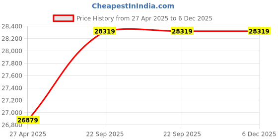 industrybuying.com SOLIS SOLIS40APD 40 W Solar Street Light Set solis Price History Graph from 27 Apr 2025 to 5 Dec 2025