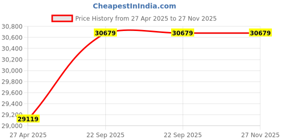 industrybuying.com SOLIS SOLIS50AP3D 50 W Solar Street Light Set solis Price History Graph from 27 Apr 2025 to 27 Nov 2025