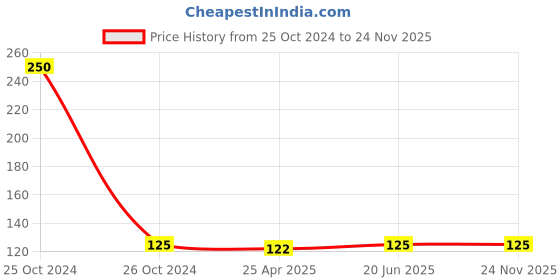 industrybuying.com Solo 210 mm x 148 mm Size A5 160 pages Eco Friendly Notebook, NA 503 solo Price History Graph from 25 Oct 2024 to 24 Nov 2025