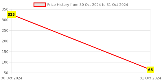 industrybuying.com Solo A3 Size Clear Document Bag Expanding Button Closure, CH 313 solo Price History Graph from 30 Oct 2024 to 31 Oct 2024