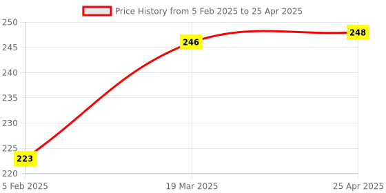 industrybuying.com Solo A3 Size Clear Expanding Flexi Button Bag, DC 551 solo Price History Graph from 5 Feb 2025 to 25 Apr 2025