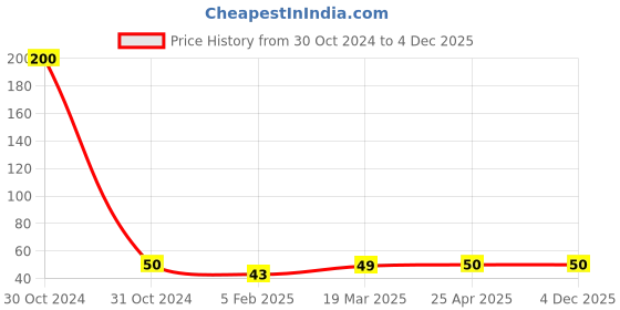 industrybuying.com Solo A4 Medic+ Report Files Opaque White, MRF101 solo Price History Graph from 30 Oct 2024 to 4 Dec 2025