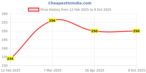 industrybuying.com Solo A4 Neon (Mix) 80 GSM Colour Paper Sheets, CPA4100 (100 Sheets) solo Price History Graph from 12 Feb 2025 to 9 Oct 2025