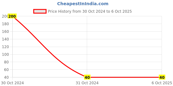 industrybuying.com Solo A4 Size Clear Document Bag Expanding Button Closure, CH 105 solo Price History Graph from 30 Oct 2024 to 5 Oct 2025