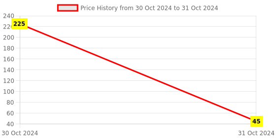 industrybuying.com Solo A4 Size Clear Documents Bag - string Closure, CH 114 solo Price History Graph from 30 Oct 2024 to 31 Oct 2024