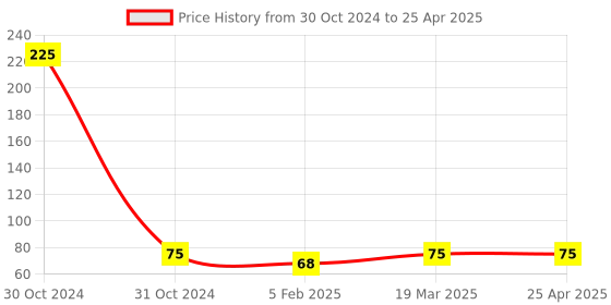 industrybuying.com Solo A4 Size Translucent White Daily Utility File, DU 101 solo Price History Graph from 30 Oct 2024 to 25 Apr 2025