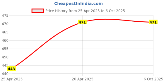 industrybuying.com Solo A4 Smooth All Surface Whiteboard, AWSA4 solo Price History Graph from 25 Apr 2025 to 6 Oct 2025